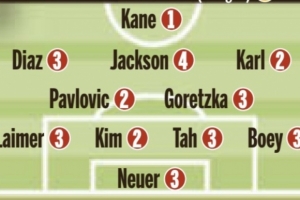 图片报赛后为拜仁评分：凯恩1分 金玟哉、卡尔2分 杰克逊4分垫底